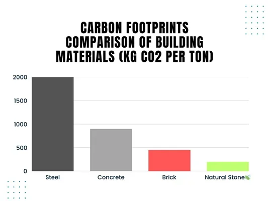Carbon footprint comparison chart