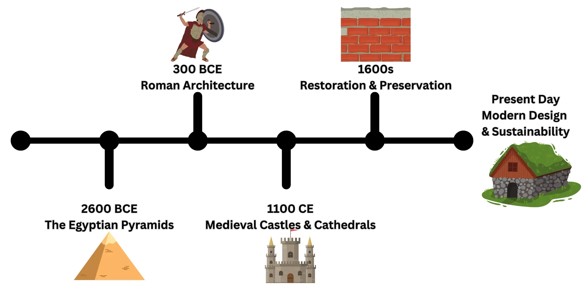 Timeline of Stone Use in Architecture